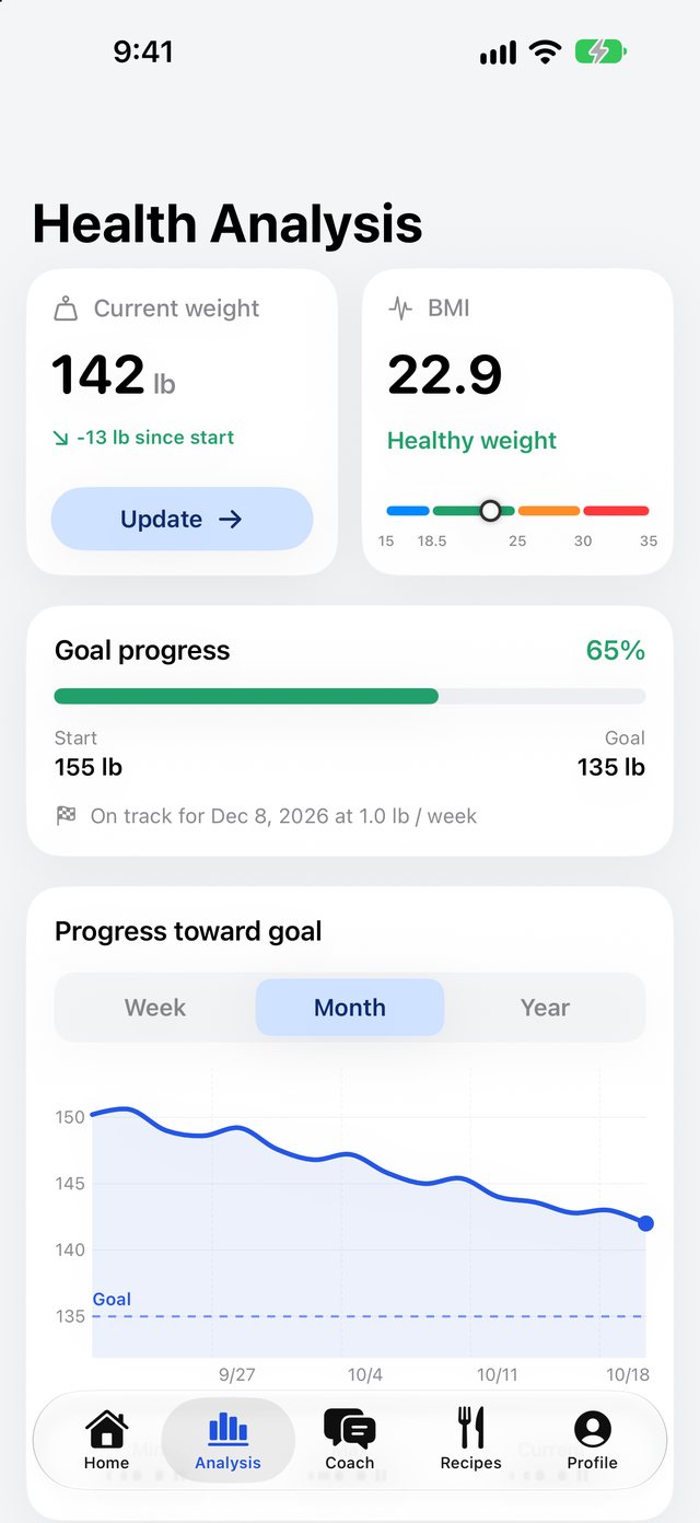 Health analysis with current weight 142 lb, down 13 lb, BMI 22.9 and a weight trend chart toward a 135 lb goal